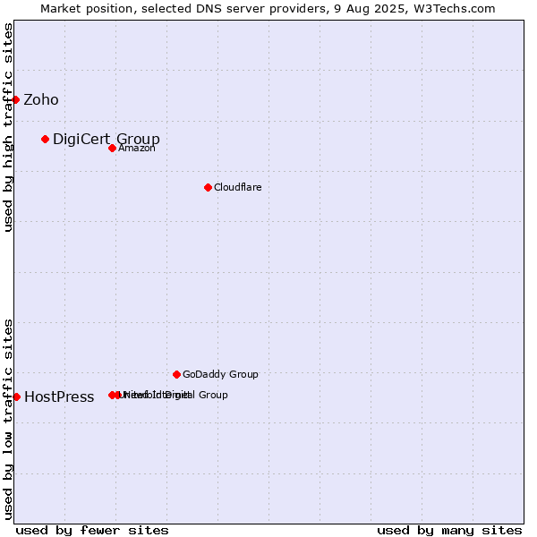 Market position of DigiCert Group vs. HostPress vs. Zoho