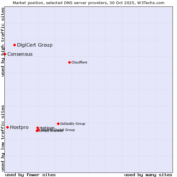Market position of DigiCert Group vs. Hostpro vs. Consensus