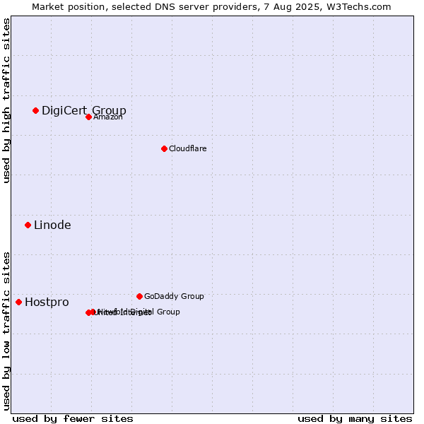 Market position of DigiCert Group vs. Linode vs. Hostpro