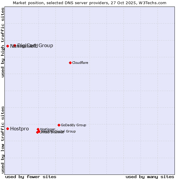 Market position of DigiCert Group vs. Hostpro vs. Nameshield