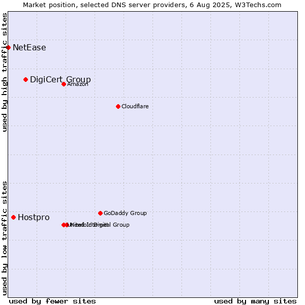 Market position of DigiCert Group vs. Hostpro vs. NetEase