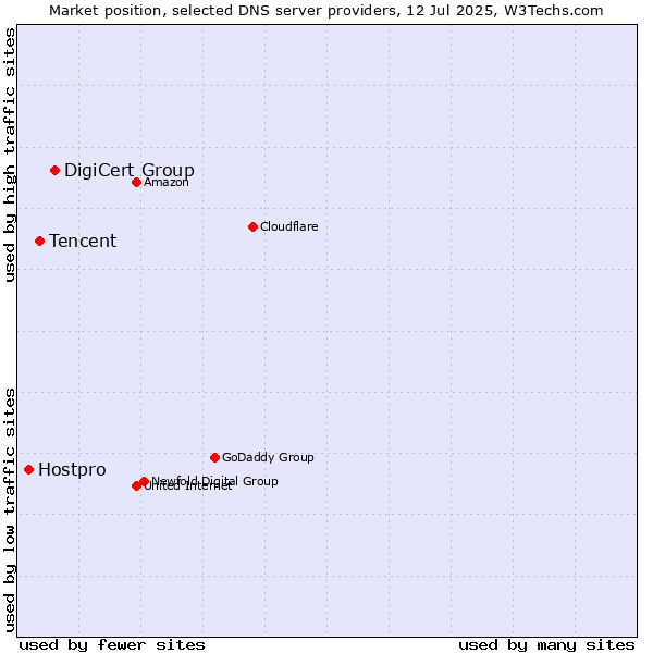 Market position of DigiCert Group vs. Tencent vs. Hostpro