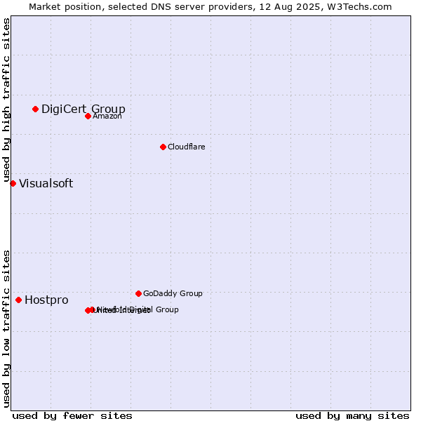 Market position of DigiCert Group vs. Hostpro vs. Visualsoft
