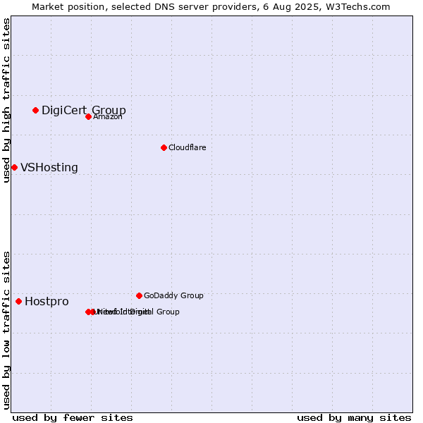 Market position of DigiCert Group vs. Hostpro vs. VSHosting