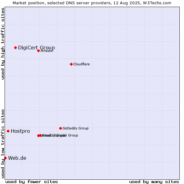 Market position of DigiCert Group vs. Hostpro vs. Web.de