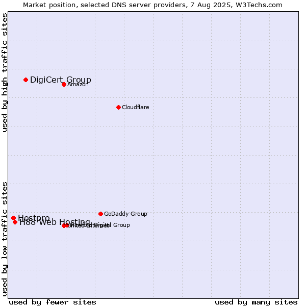 Market position of DigiCert Group vs. H88 Web Hosting vs. Hostpro