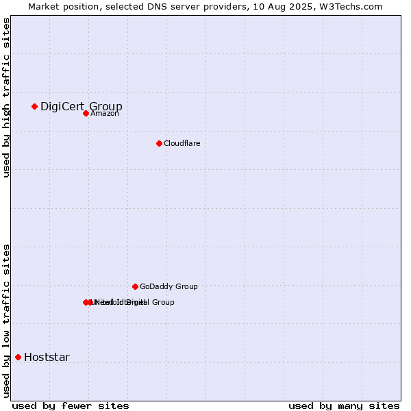 Market position of DigiCert Group vs. Hoststar