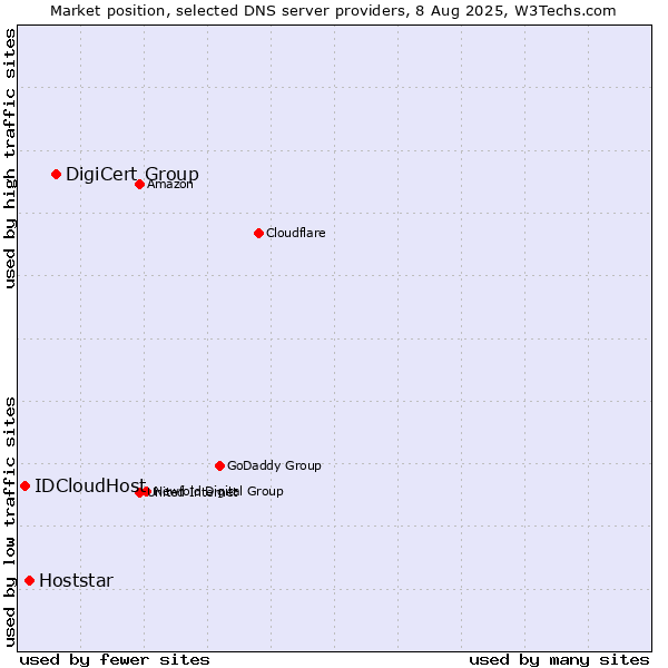 Market position of DigiCert Group vs. Hoststar vs. IDCloudHost