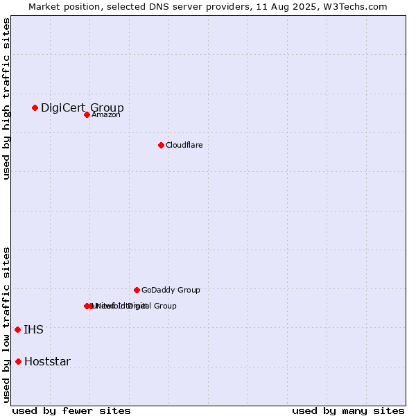 Market position of DigiCert Group vs. Hoststar vs. IHS