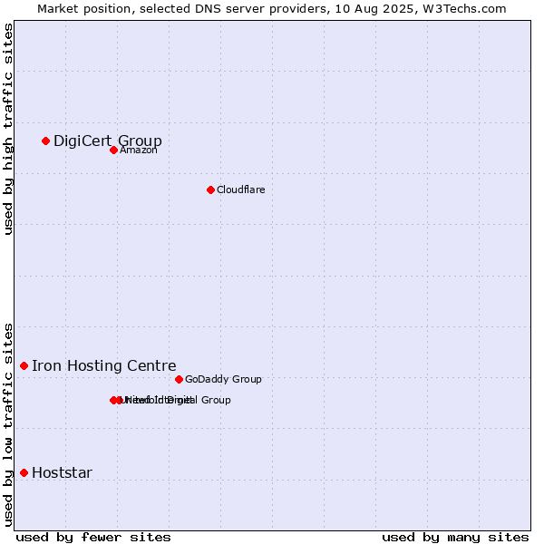 Market position of DigiCert Group vs. Iron Hosting Centre vs. Hoststar