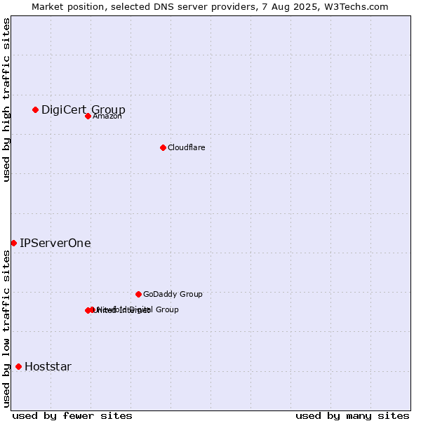 Market position of DigiCert Group vs. Hoststar vs. IPServerOne