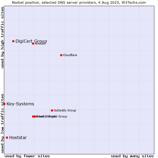 Market position of DigiCert Group vs. Hoststar vs. Key-Systems