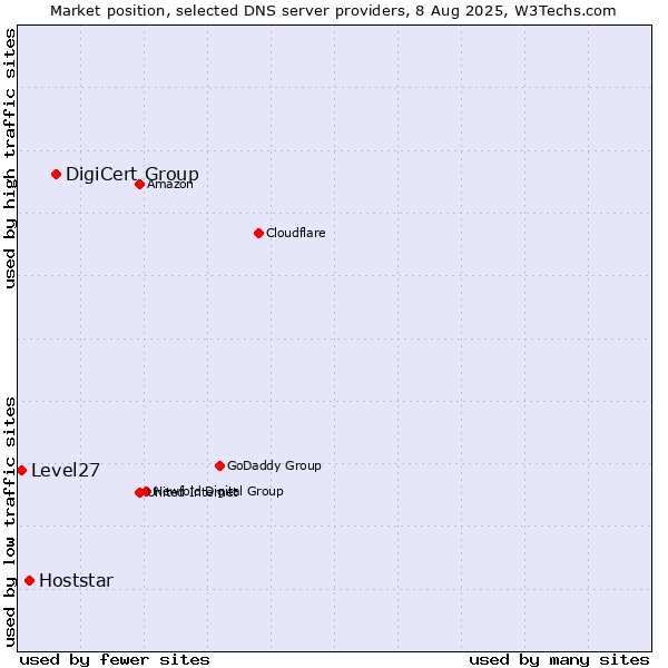 Market position of DigiCert Group vs. Hoststar vs. Level27