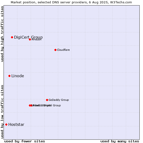 Market position of DigiCert Group vs. Linode vs. Hoststar