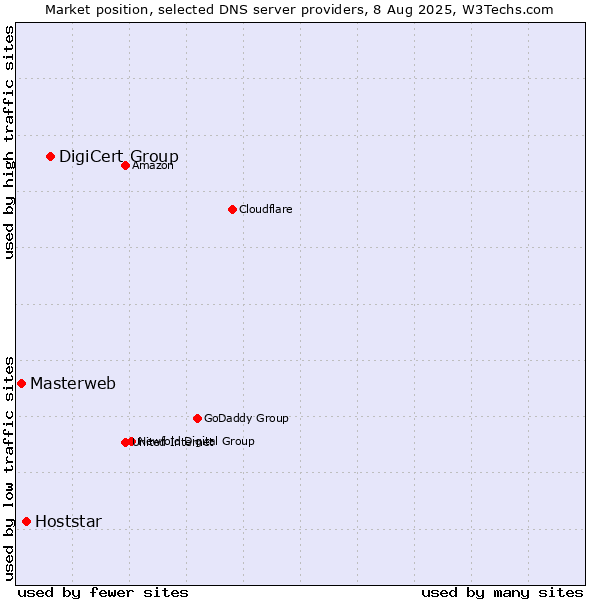 Market position of DigiCert Group vs. Hoststar vs. Masterweb