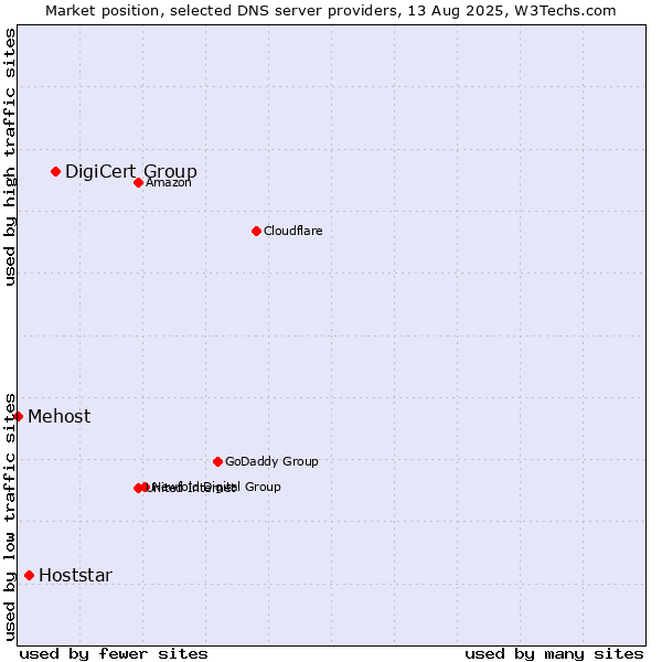 Market position of DigiCert Group vs. Hoststar vs. Mehost
