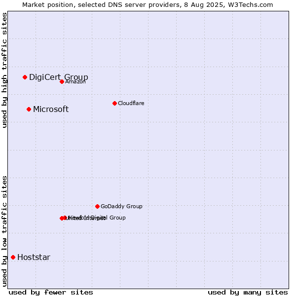 Market position of Microsoft vs. DigiCert Group vs. Hoststar