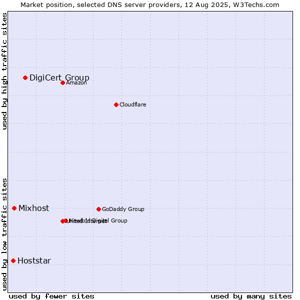 Market position of DigiCert Group vs. Mixhost vs. Hoststar