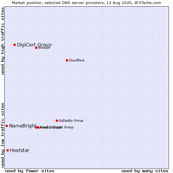 Market position of DigiCert Group vs. Hoststar vs. NameBright