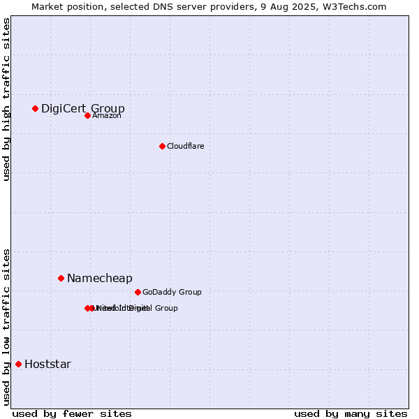 Market position of Namecheap vs. DigiCert Group vs. Hoststar