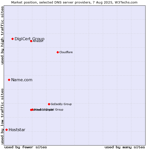 Market position of DigiCert Group vs. Name.com vs. Hoststar