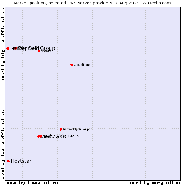 Market position of DigiCert Group vs. Hoststar vs. Nameshield