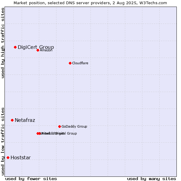 Market position of DigiCert Group vs. Netafraz vs. Hoststar