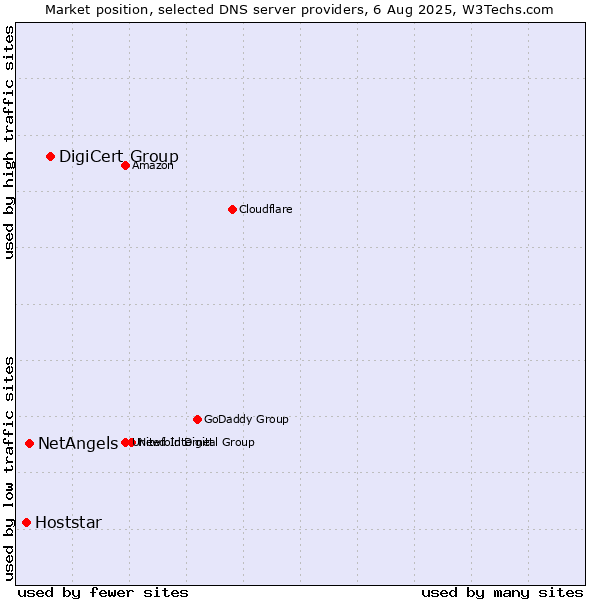Market position of DigiCert Group vs. NetAngels vs. Hoststar