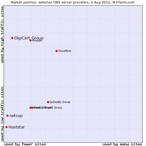 Market position of DigiCert Group vs. netcup vs. Hoststar