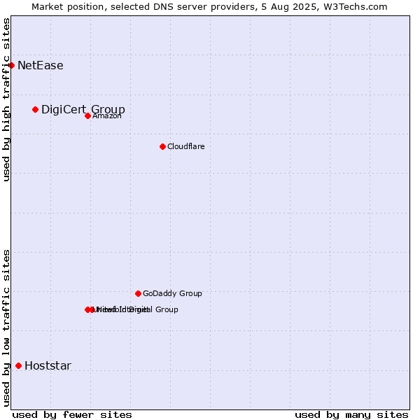 Market position of DigiCert Group vs. Hoststar vs. NetEase
