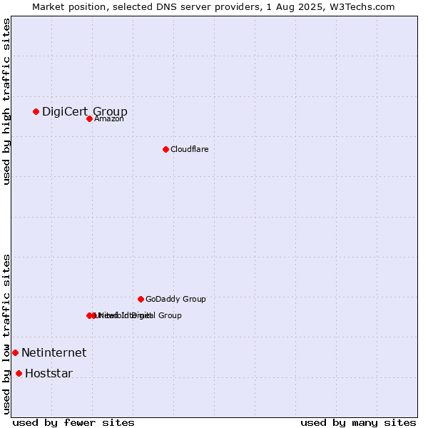 Market position of DigiCert Group vs. Hoststar vs. Netinternet