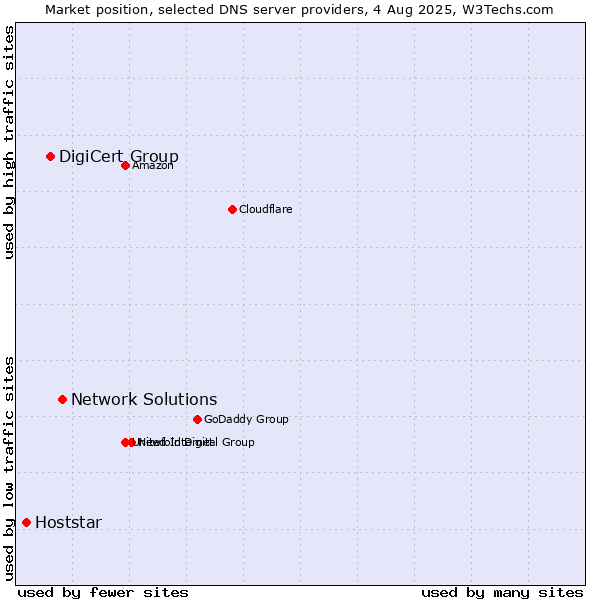 Market position of Network Solutions vs. DigiCert Group vs. Hoststar
