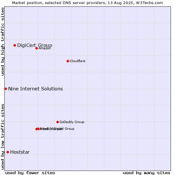 Market position of DigiCert Group vs. Hoststar vs. Nine Internet Solutions