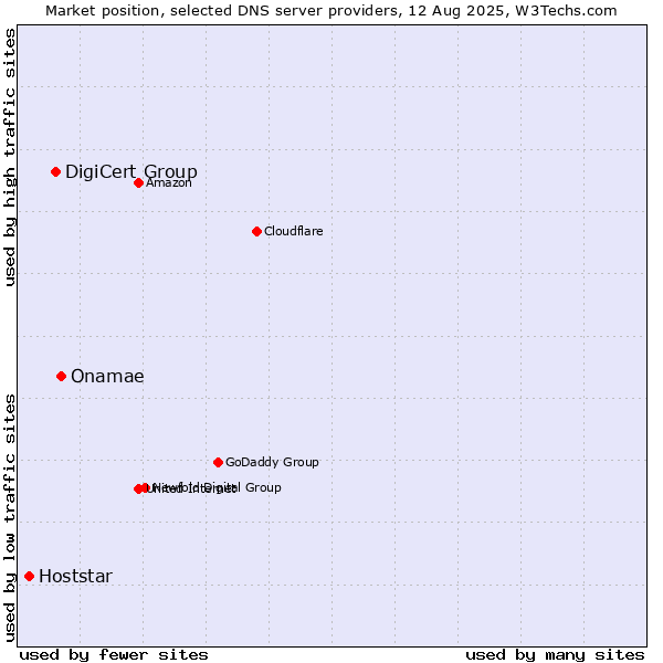 Market position of Onamae vs. DigiCert Group vs. Hoststar