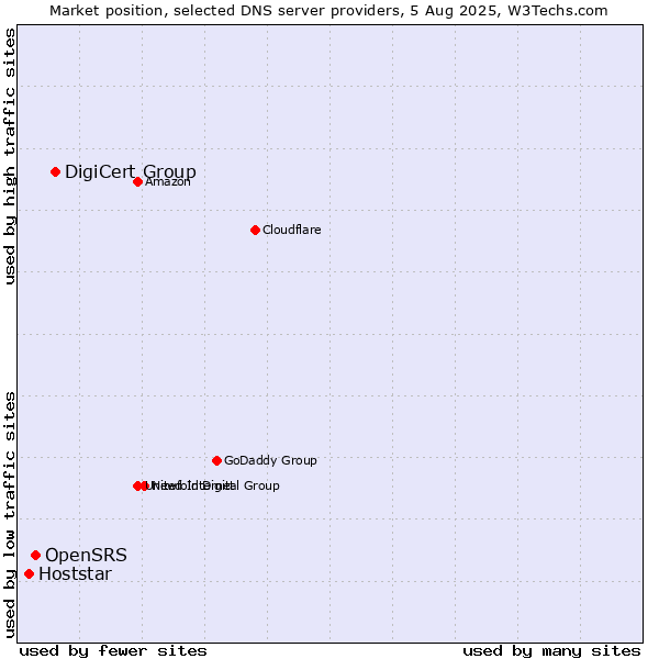 Market position of DigiCert Group vs. OpenSRS vs. Hoststar