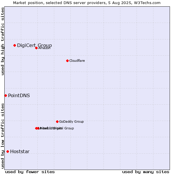Market position of DigiCert Group vs. Hoststar vs. PointDNS