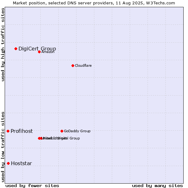Market position of DigiCert Group vs. Hoststar vs. Profihost
