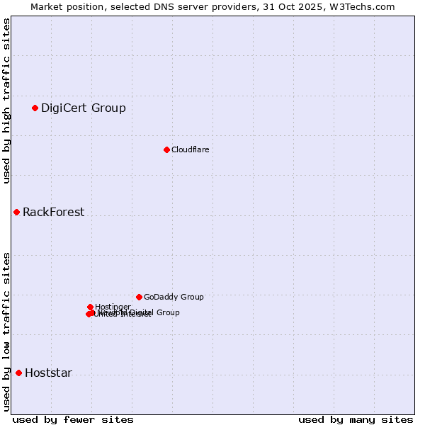 Market position of DigiCert Group vs. Hoststar vs. RackForest