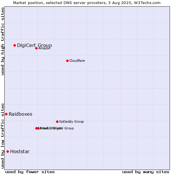 Market position of DigiCert Group vs. Hoststar vs. Raidboxes