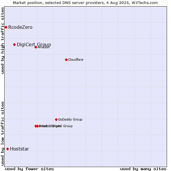 Market position of DigiCert Group vs. Hoststar vs. RcodeZero