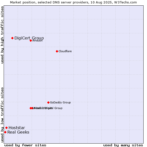 Market position of DigiCert Group vs. Hoststar vs. Real Geeks