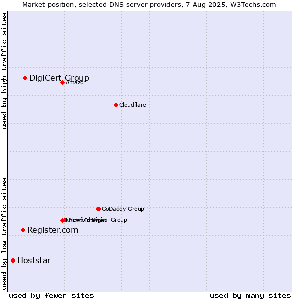 Market position of DigiCert Group vs. Register.com vs. Hoststar