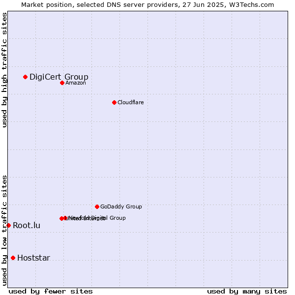 Market position of DigiCert Group vs. Hoststar vs. Root.lu
