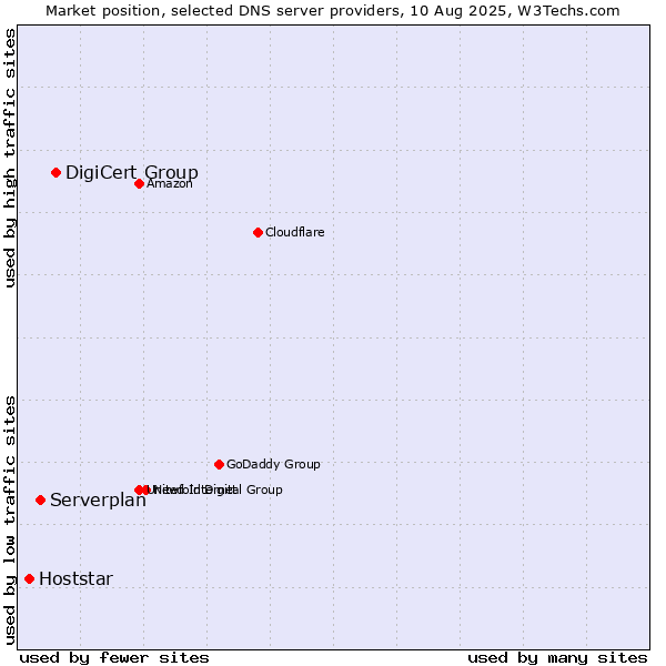 Market position of DigiCert Group vs. Serverplan vs. Hoststar