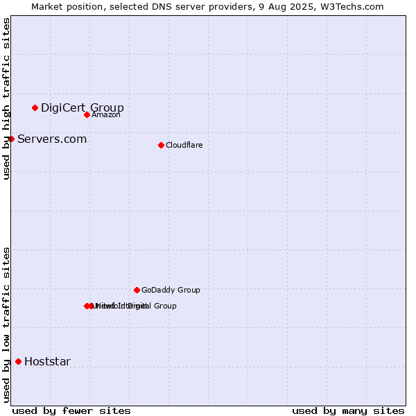 Market position of DigiCert Group vs. Hoststar vs. Servers.com
