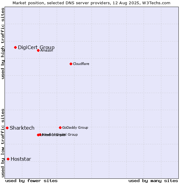 Market position of DigiCert Group vs. Hoststar vs. Sharktech