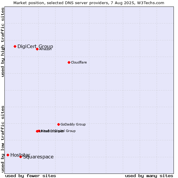 Market position of Squarespace vs. DigiCert Group vs. Hoststar