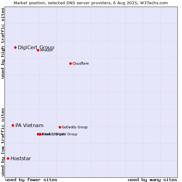 Market position of DigiCert Group vs. PA Vietnam vs. Hoststar