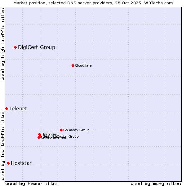 Market position of DigiCert Group vs. Hoststar vs. Telenet