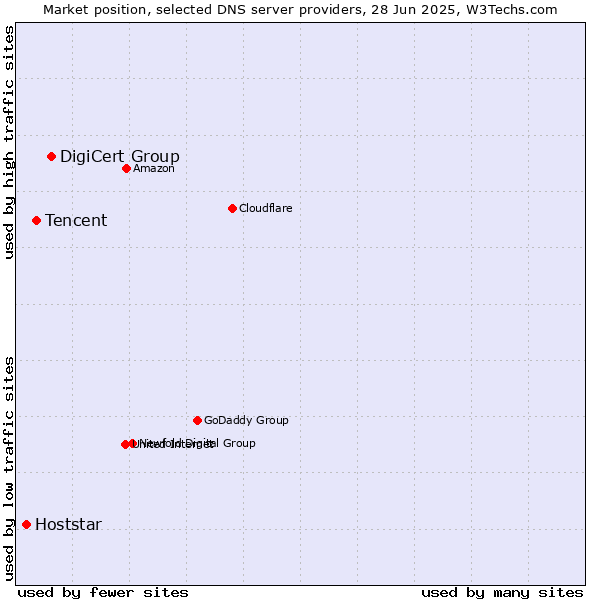 Market position of DigiCert Group vs. Tencent vs. Hoststar
